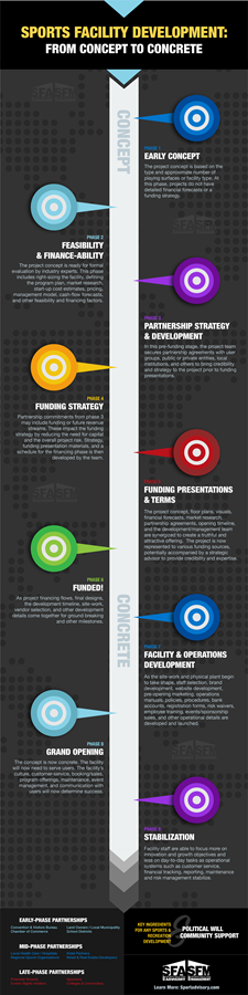 Concept-to-Concrete, a 9 Step Plan to Successful Sports Tourism Facility  Planning