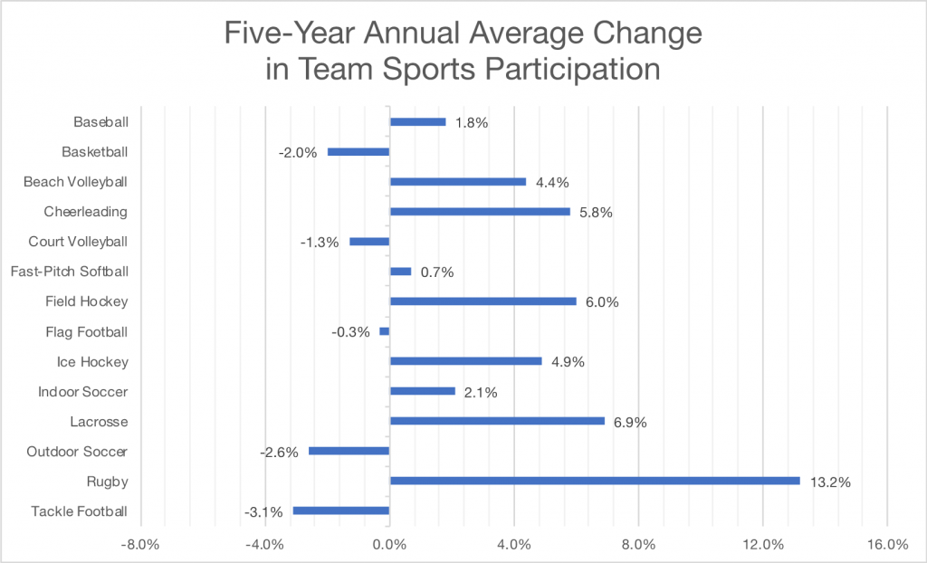 Planning and Growing New Sports Programs at Traditional Facilities