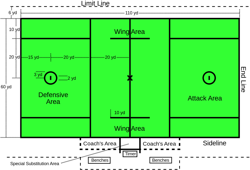 A regulation lacrosse field is 60 yards wide by 110 yards long, which is 10 yards longer than a regulation soccer field