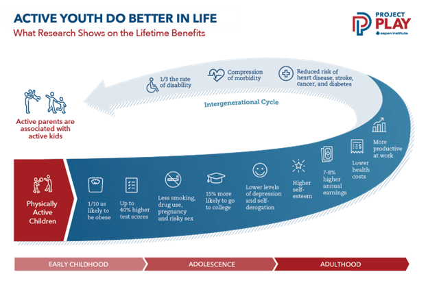 Active Youth Do Better in Life